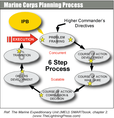 which step in the army problem solving process provides timely and accurate information