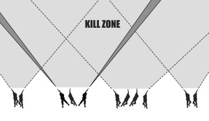 The near ambush has the express intent of overwhelming and destroying the enemy force. The near ambush masses close to the kill zone and requires careful fire coordination. The linear method offers the greatest simplicity. (Source: SUTS3 - The Small Unit Tactics SMARTbook, 3rd. Ed. / www.TheLightningPress.com).
