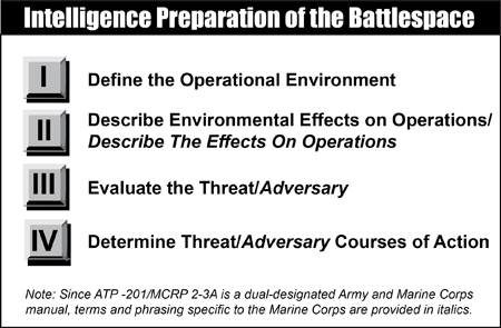 Intelligence Preparation Of The Battlespacex450 