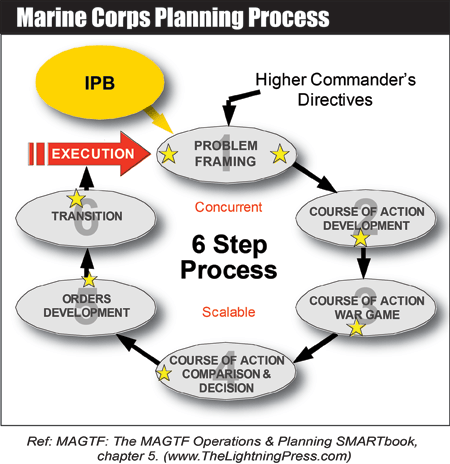 Marine Corps Planning Process (MCPP) - The Lightning Press SMARTbooks