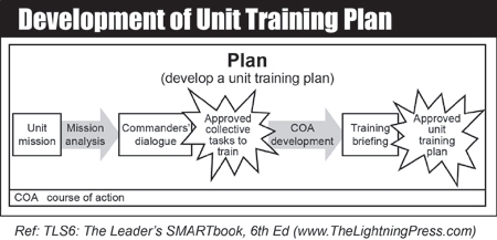 Unit Training Plans (UTP) - The Lightning Press SMARTbooks